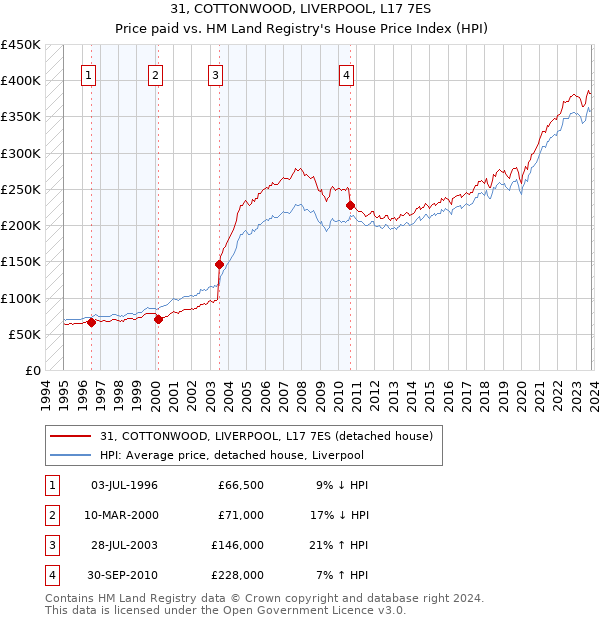 31, COTTONWOOD, LIVERPOOL, L17 7ES: Price paid vs HM Land Registry's House Price Index