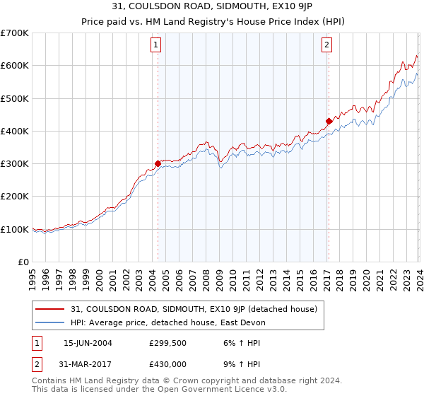 31, COULSDON ROAD, SIDMOUTH, EX10 9JP: Price paid vs HM Land Registry's House Price Index