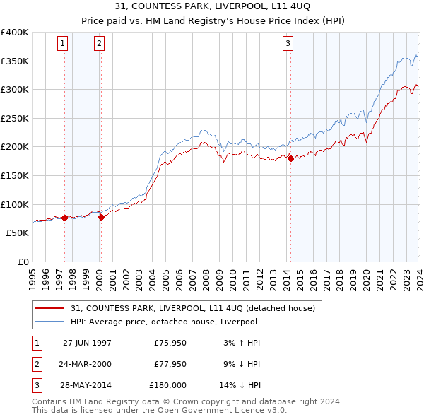 31, COUNTESS PARK, LIVERPOOL, L11 4UQ: Price paid vs HM Land Registry's House Price Index
