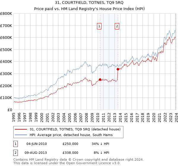31, COURTFIELD, TOTNES, TQ9 5RQ: Price paid vs HM Land Registry's House Price Index