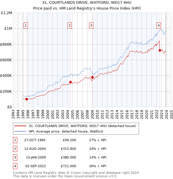 31, COURTLANDS DRIVE, WATFORD, WD17 4HU: Price paid vs HM Land Registry's House Price Index