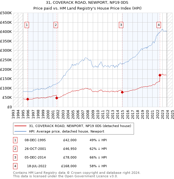 31, COVERACK ROAD, NEWPORT, NP19 0DS: Price paid vs HM Land Registry's House Price Index