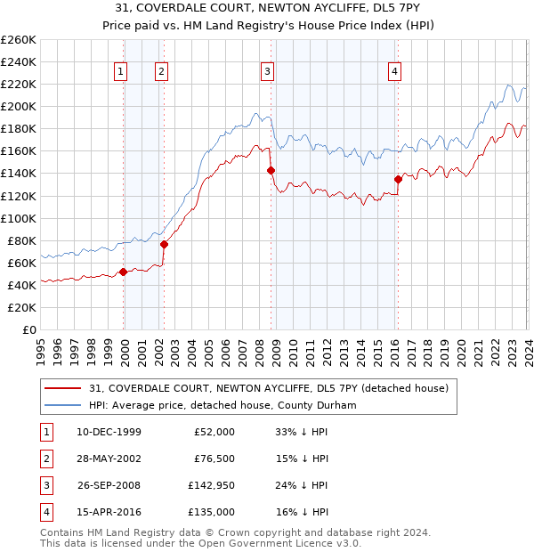 31, COVERDALE COURT, NEWTON AYCLIFFE, DL5 7PY: Price paid vs HM Land Registry's House Price Index