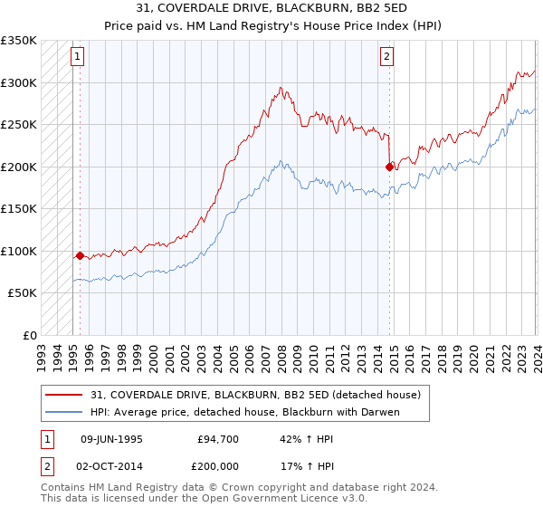 31, COVERDALE DRIVE, BLACKBURN, BB2 5ED: Price paid vs HM Land Registry's House Price Index