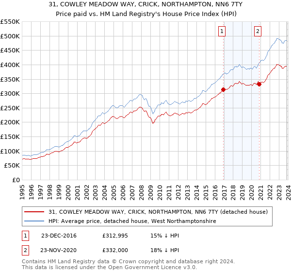 31, COWLEY MEADOW WAY, CRICK, NORTHAMPTON, NN6 7TY: Price paid vs HM Land Registry's House Price Index