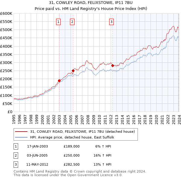 31, COWLEY ROAD, FELIXSTOWE, IP11 7BU: Price paid vs HM Land Registry's House Price Index