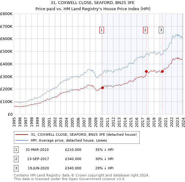 31, COXWELL CLOSE, SEAFORD, BN25 3FE: Price paid vs HM Land Registry's House Price Index