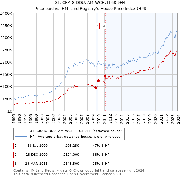 31, CRAIG DDU, AMLWCH, LL68 9EH: Price paid vs HM Land Registry's House Price Index