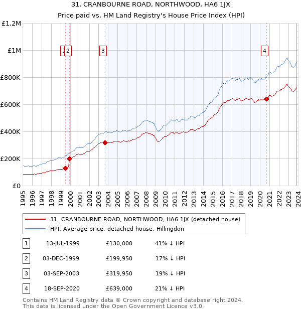 31, CRANBOURNE ROAD, NORTHWOOD, HA6 1JX: Price paid vs HM Land Registry's House Price Index