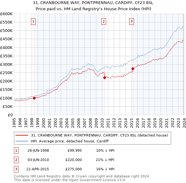 31, CRANBOURNE WAY, PONTPRENNAU, CARDIFF, CF23 8SL: Price paid vs HM Land Registry's House Price Index