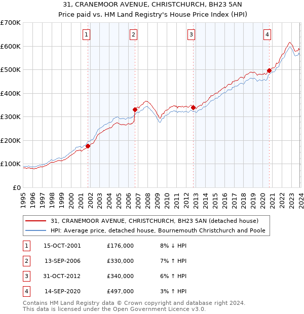 31, CRANEMOOR AVENUE, CHRISTCHURCH, BH23 5AN: Price paid vs HM Land Registry's House Price Index