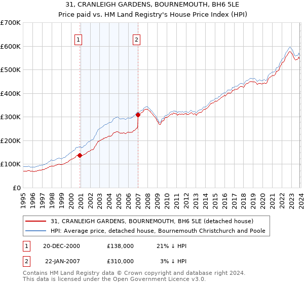 31, CRANLEIGH GARDENS, BOURNEMOUTH, BH6 5LE: Price paid vs HM Land Registry's House Price Index