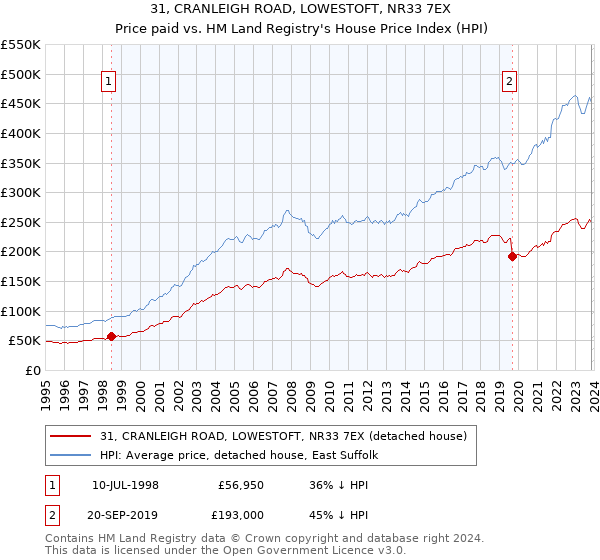 31, CRANLEIGH ROAD, LOWESTOFT, NR33 7EX: Price paid vs HM Land Registry's House Price Index