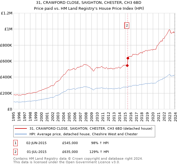 31, CRAWFORD CLOSE, SAIGHTON, CHESTER, CH3 6BD: Price paid vs HM Land Registry's House Price Index