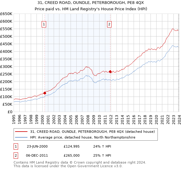 31, CREED ROAD, OUNDLE, PETERBOROUGH, PE8 4QX: Price paid vs HM Land Registry's House Price Index