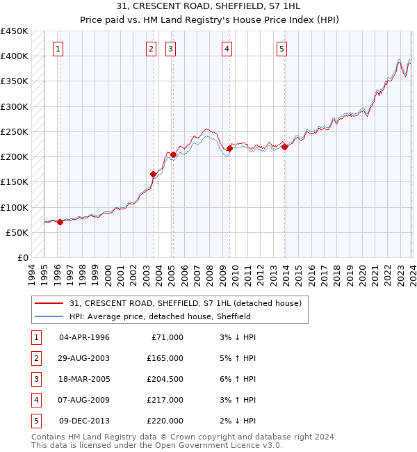 31, CRESCENT ROAD, SHEFFIELD, S7 1HL: Price paid vs HM Land Registry's House Price Index