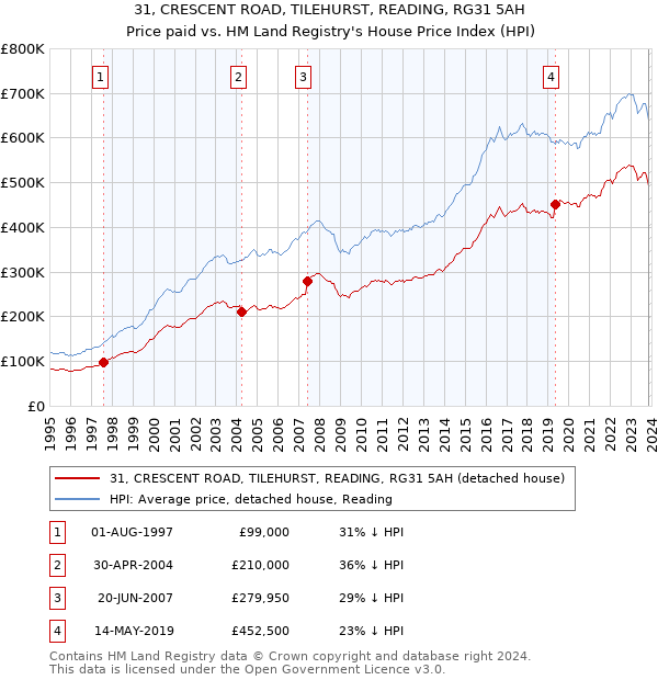 31, CRESCENT ROAD, TILEHURST, READING, RG31 5AH: Price paid vs HM Land Registry's House Price Index