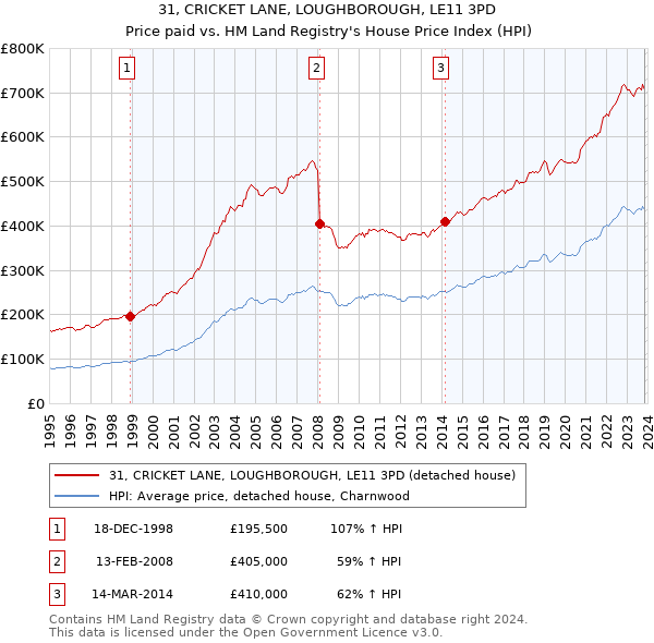 31, CRICKET LANE, LOUGHBOROUGH, LE11 3PD: Price paid vs HM Land Registry's House Price Index