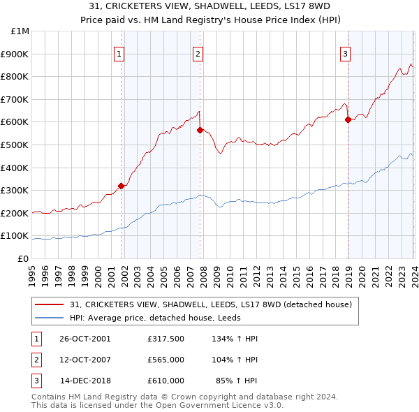 31, CRICKETERS VIEW, SHADWELL, LEEDS, LS17 8WD: Price paid vs HM Land Registry's House Price Index
