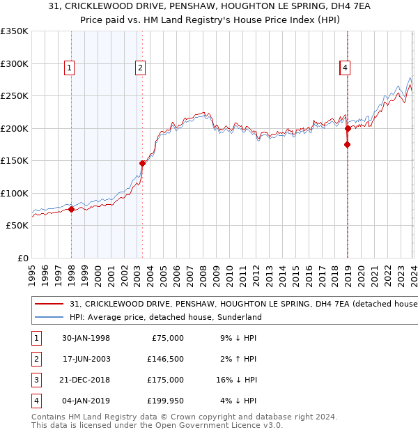 31, CRICKLEWOOD DRIVE, PENSHAW, HOUGHTON LE SPRING, DH4 7EA: Price paid vs HM Land Registry's House Price Index
