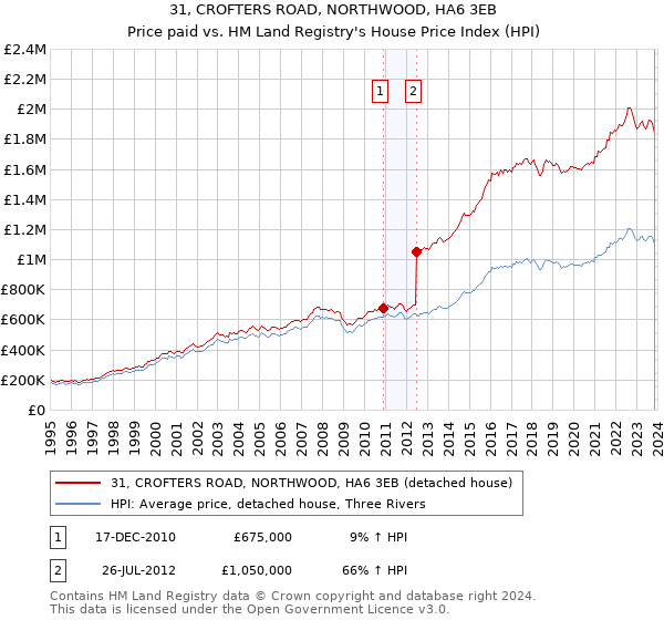 31, CROFTERS ROAD, NORTHWOOD, HA6 3EB: Price paid vs HM Land Registry's House Price Index