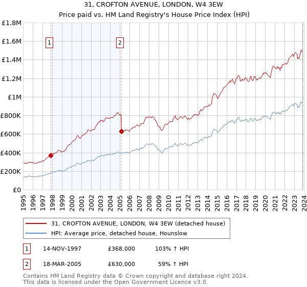 31, CROFTON AVENUE, LONDON, W4 3EW: Price paid vs HM Land Registry's House Price Index