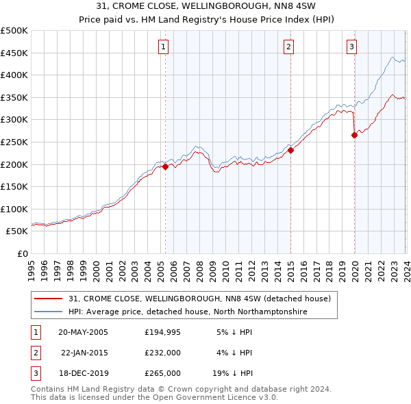 31, CROME CLOSE, WELLINGBOROUGH, NN8 4SW: Price paid vs HM Land Registry's House Price Index