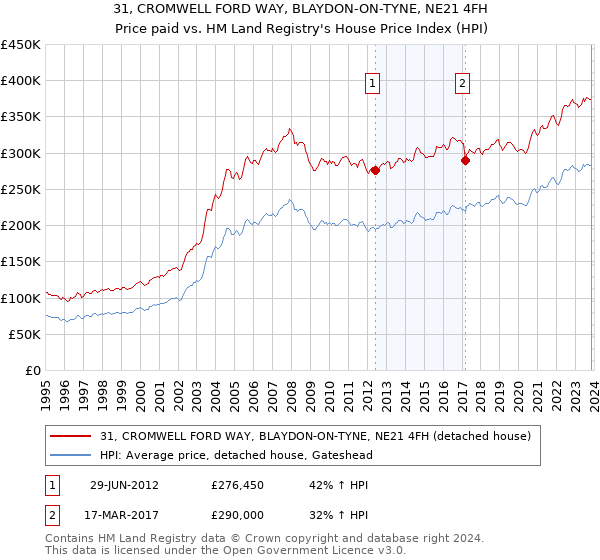 31, CROMWELL FORD WAY, BLAYDON-ON-TYNE, NE21 4FH: Price paid vs HM Land Registry's House Price Index