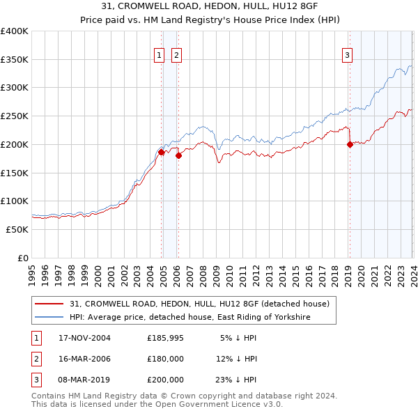 31, CROMWELL ROAD, HEDON, HULL, HU12 8GF: Price paid vs HM Land Registry's House Price Index