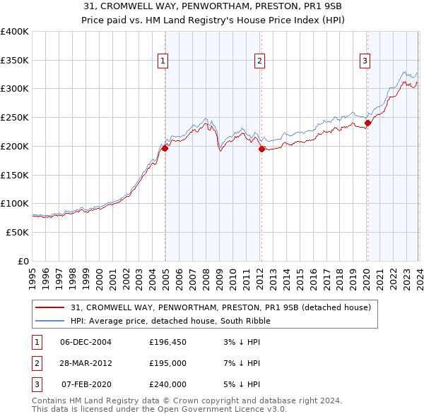 31, CROMWELL WAY, PENWORTHAM, PRESTON, PR1 9SB: Price paid vs HM Land Registry's House Price Index