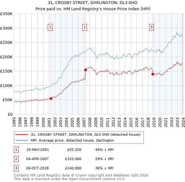 31, CROSBY STREET, DARLINGTON, DL3 0HD: Price paid vs HM Land Registry's House Price Index