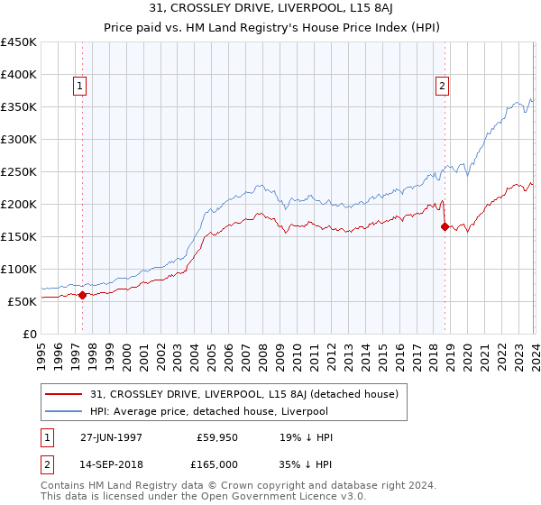 31, CROSSLEY DRIVE, LIVERPOOL, L15 8AJ: Price paid vs HM Land Registry's House Price Index