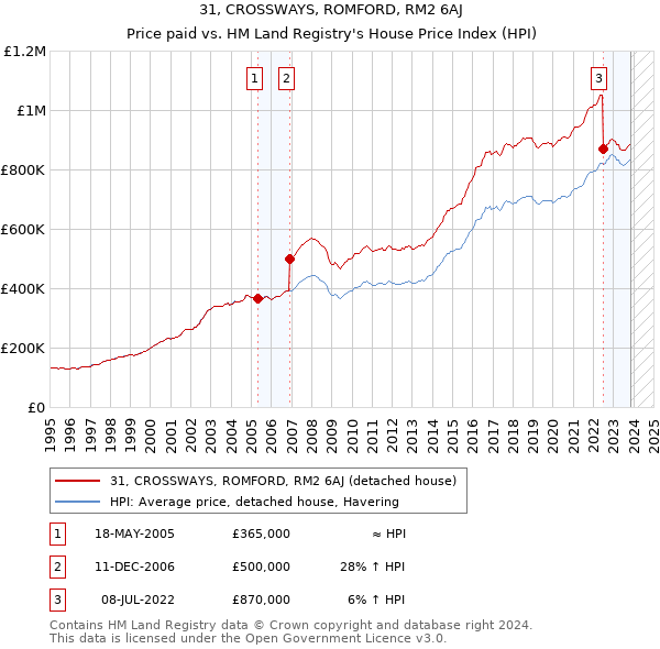 31, CROSSWAYS, ROMFORD, RM2 6AJ: Price paid vs HM Land Registry's House Price Index