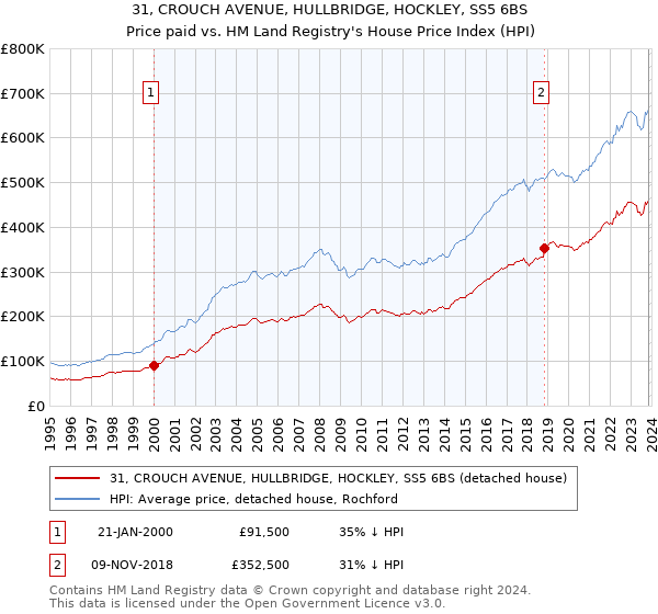31, CROUCH AVENUE, HULLBRIDGE, HOCKLEY, SS5 6BS: Price paid vs HM Land Registry's House Price Index