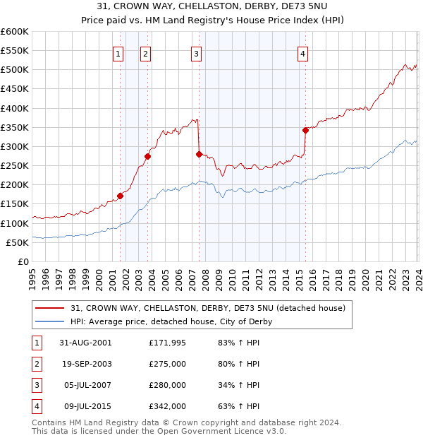 31, CROWN WAY, CHELLASTON, DERBY, DE73 5NU: Price paid vs HM Land Registry's House Price Index