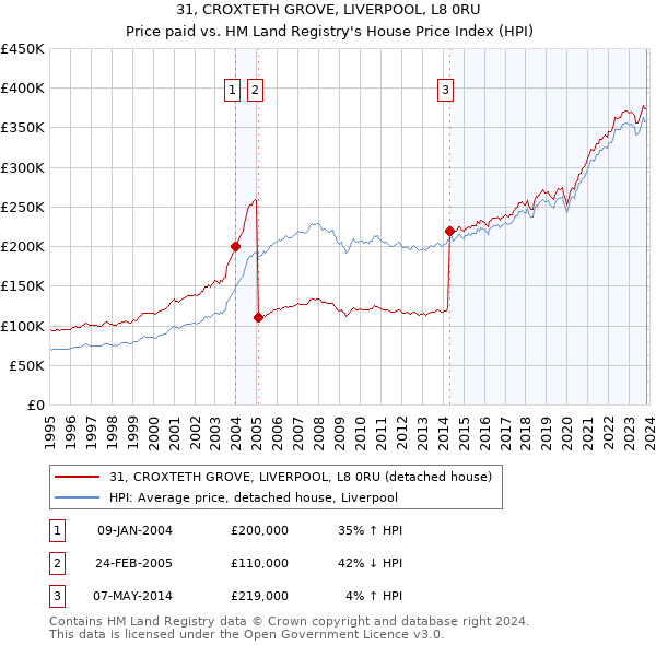31, CROXTETH GROVE, LIVERPOOL, L8 0RU: Price paid vs HM Land Registry's House Price Index