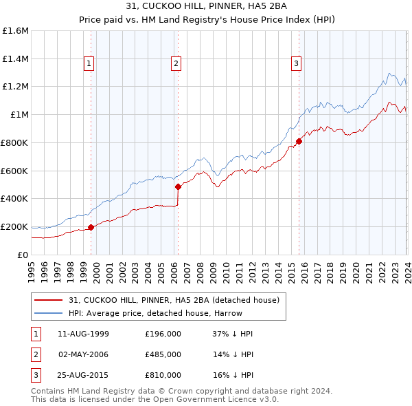31, CUCKOO HILL, PINNER, HA5 2BA: Price paid vs HM Land Registry's House Price Index