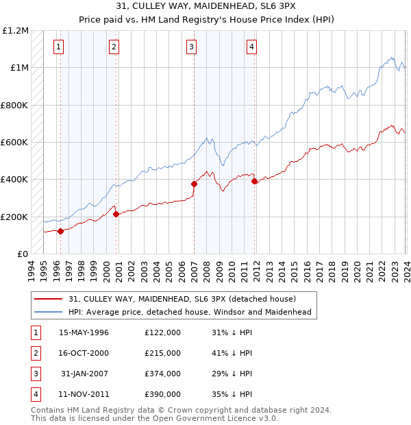 31, CULLEY WAY, MAIDENHEAD, SL6 3PX: Price paid vs HM Land Registry's House Price Index