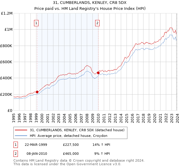 31, CUMBERLANDS, KENLEY, CR8 5DX: Price paid vs HM Land Registry's House Price Index