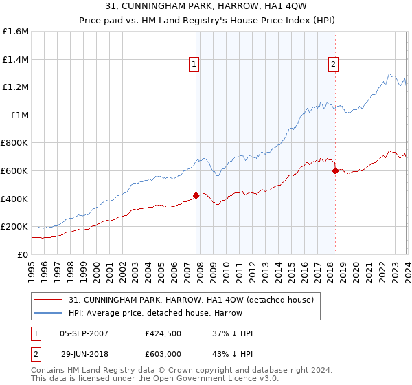 31, CUNNINGHAM PARK, HARROW, HA1 4QW: Price paid vs HM Land Registry's House Price Index