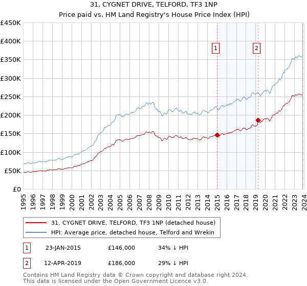 31, CYGNET DRIVE, TELFORD, TF3 1NP: Price paid vs HM Land Registry's House Price Index