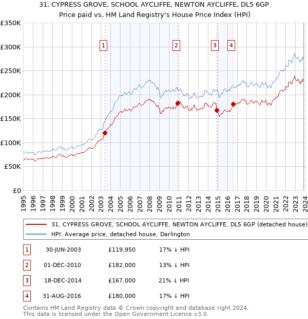 31, CYPRESS GROVE, SCHOOL AYCLIFFE, NEWTON AYCLIFFE, DL5 6GP: Price paid vs HM Land Registry's House Price Index