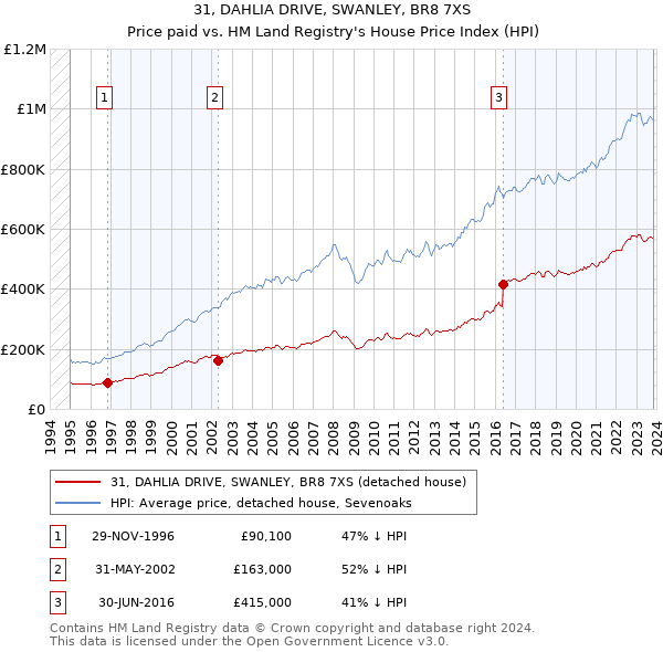 31, DAHLIA DRIVE, SWANLEY, BR8 7XS: Price paid vs HM Land Registry's House Price Index