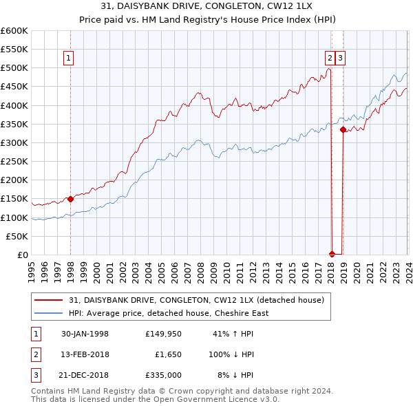 31, DAISYBANK DRIVE, CONGLETON, CW12 1LX: Price paid vs HM Land Registry's House Price Index