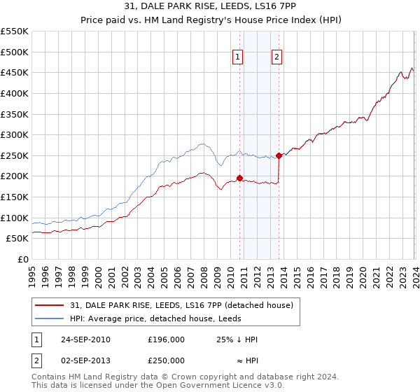 31, DALE PARK RISE, LEEDS, LS16 7PP: Price paid vs HM Land Registry's House Price Index