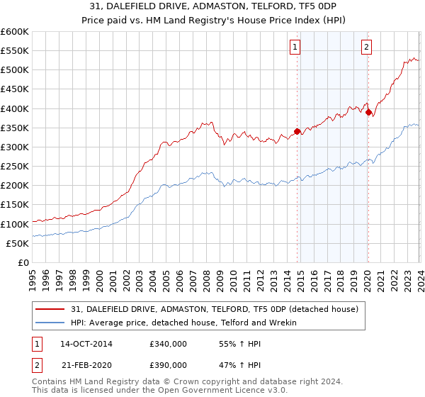 31, DALEFIELD DRIVE, ADMASTON, TELFORD, TF5 0DP: Price paid vs HM Land Registry's House Price Index
