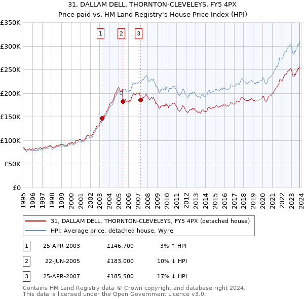 31, DALLAM DELL, THORNTON-CLEVELEYS, FY5 4PX: Price paid vs HM Land Registry's House Price Index