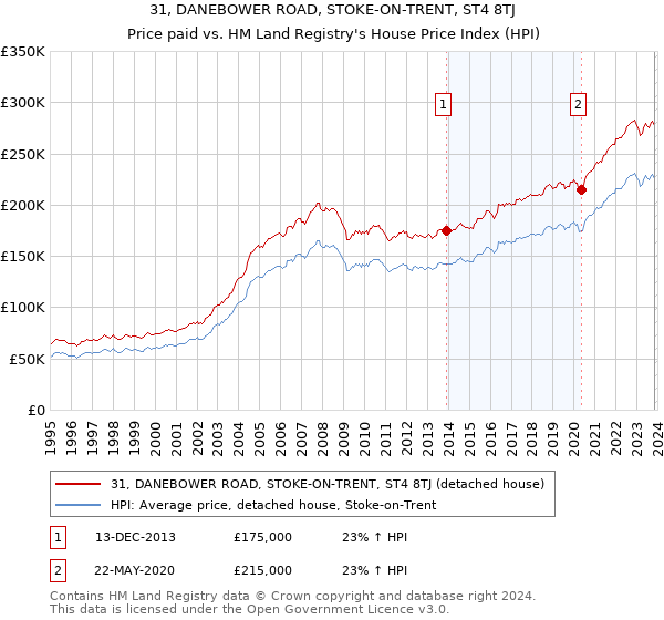 31, DANEBOWER ROAD, STOKE-ON-TRENT, ST4 8TJ: Price paid vs HM Land Registry's House Price Index