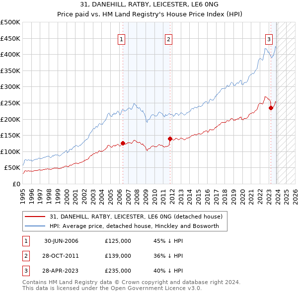 31, DANEHILL, RATBY, LEICESTER, LE6 0NG: Price paid vs HM Land Registry's House Price Index