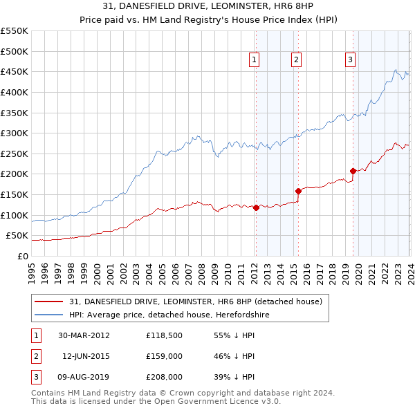 31, DANESFIELD DRIVE, LEOMINSTER, HR6 8HP: Price paid vs HM Land Registry's House Price Index